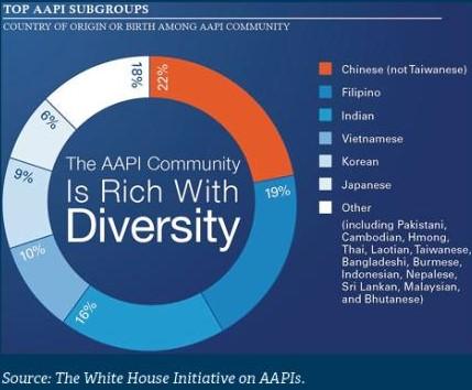Infographic of AAPI Subgroups