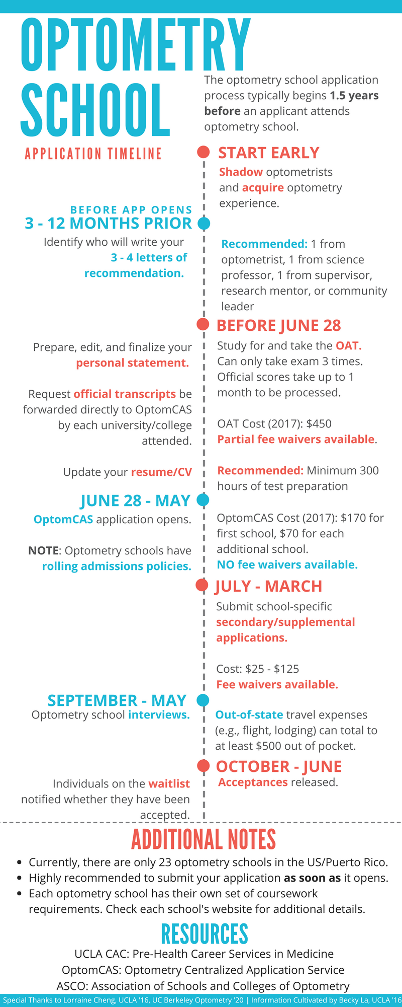 Graduate School Application Timelines