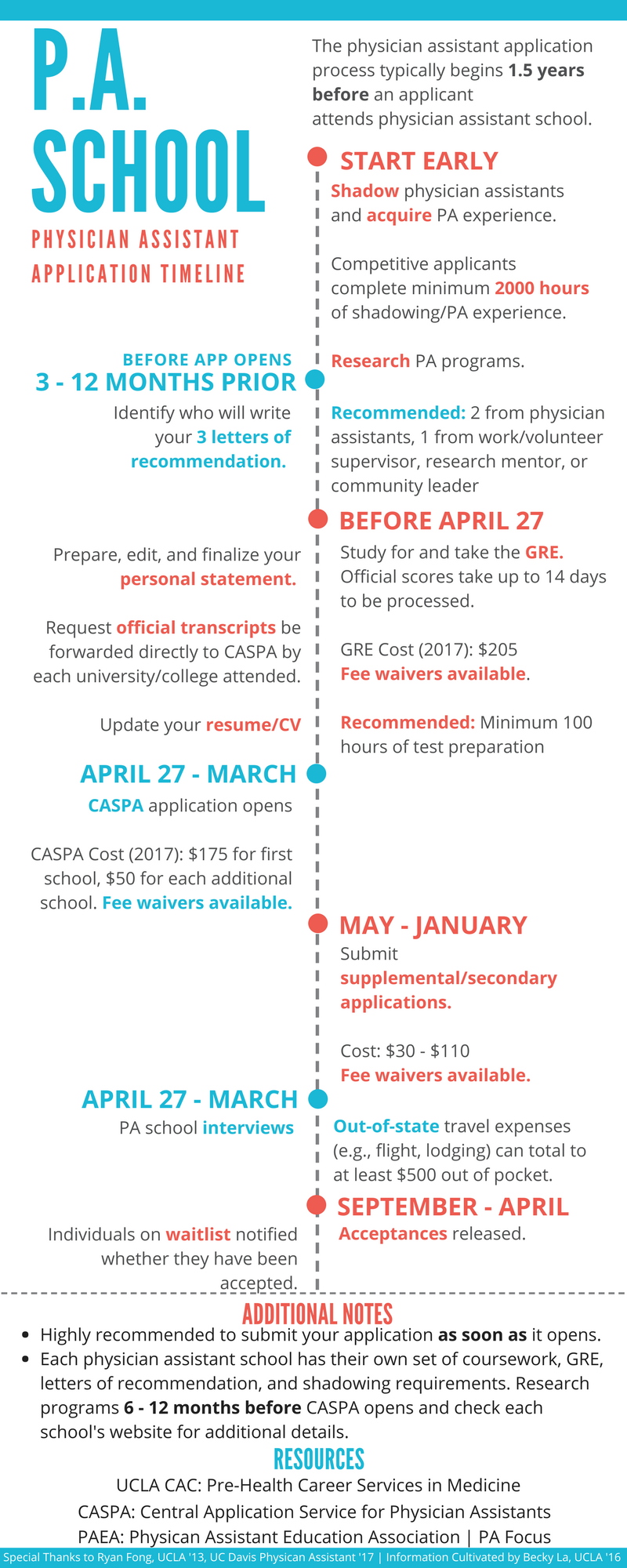 Graduate School Application Timelines