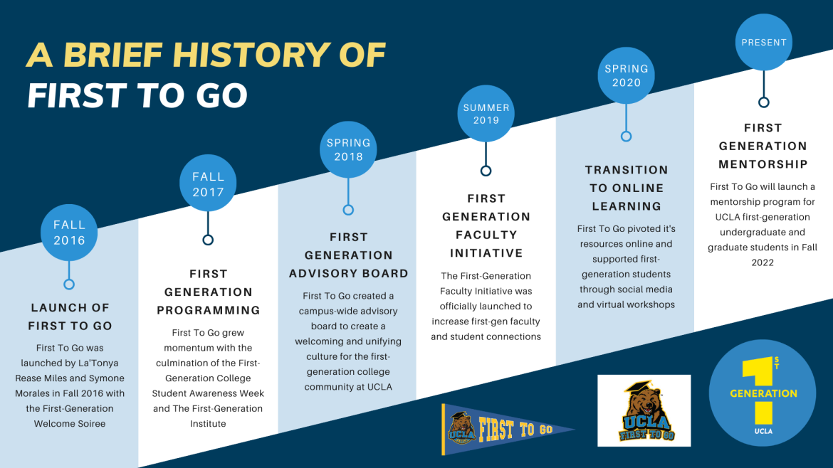 The History of First To Go
