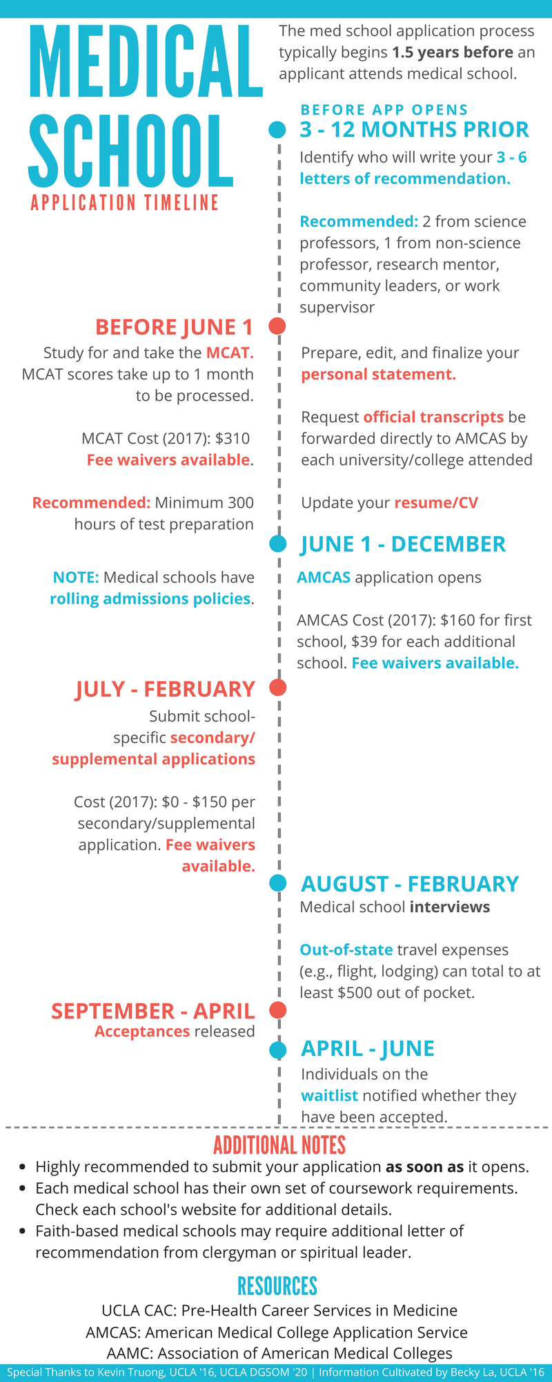 Graduate School Application Timeline