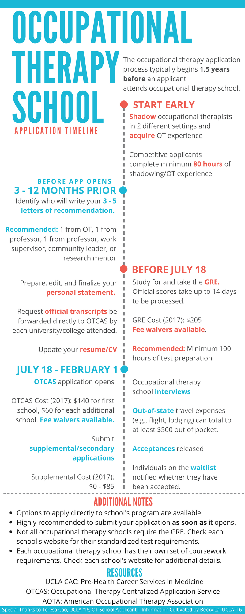 Graduate School Application Timelines