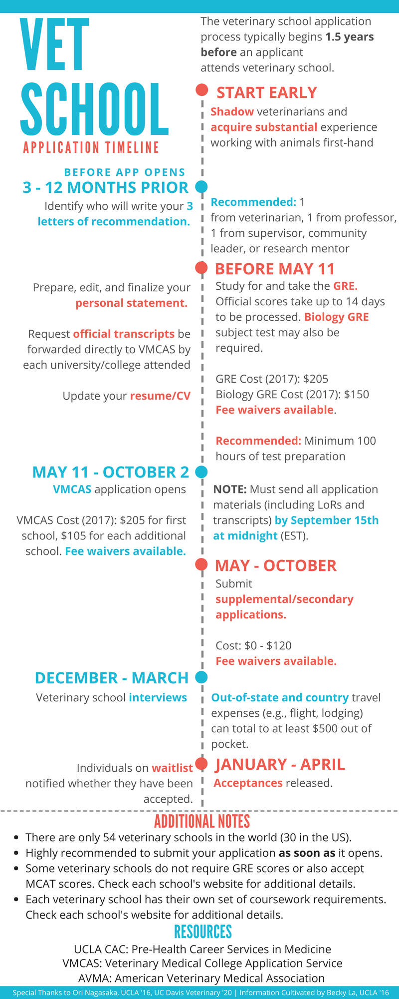 Graduate School Application Timelines